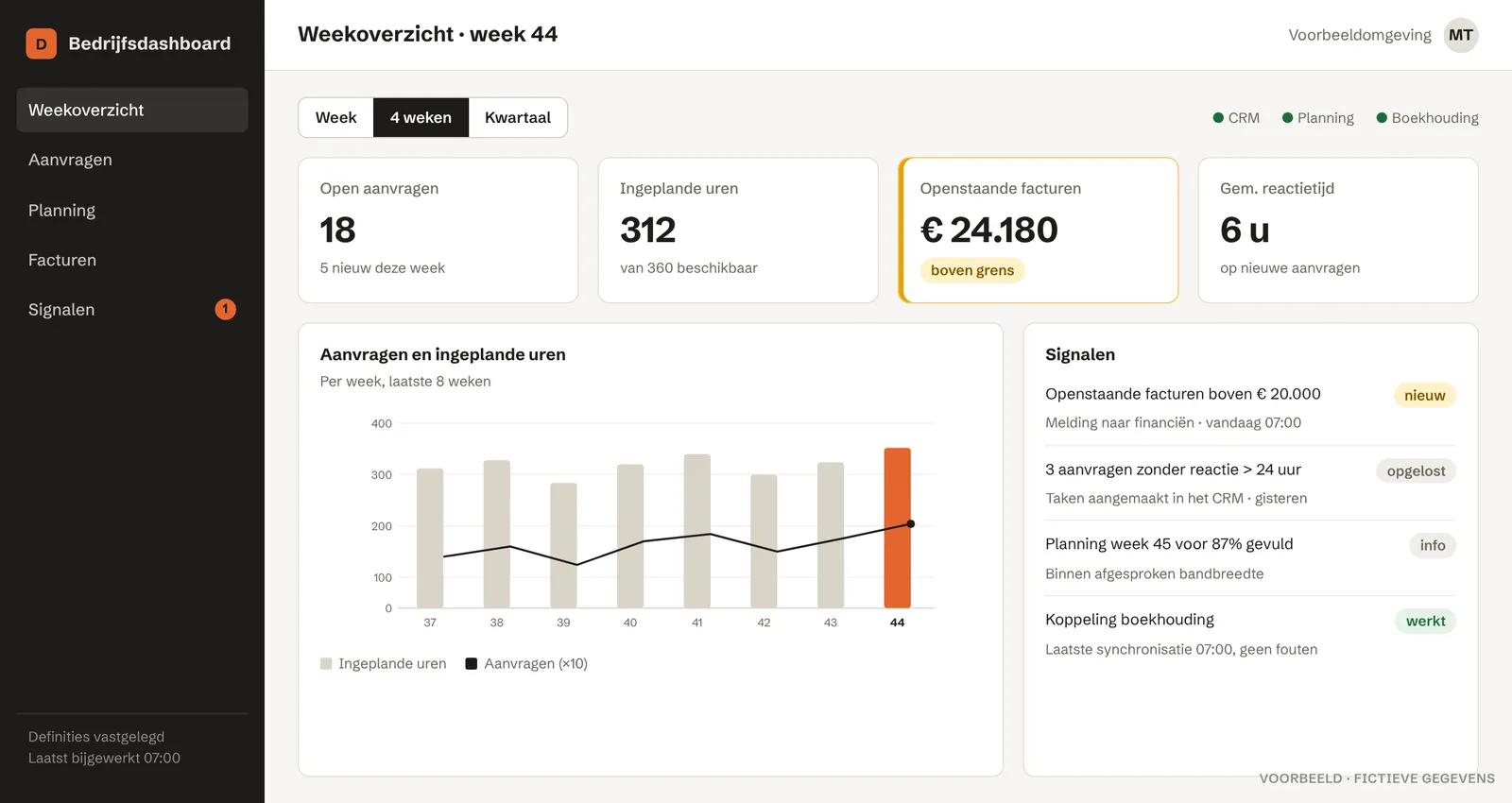 Voorbeeldscherm van een weekdashboard met open aanvragen, ingeplande uren, openstaande facturen boven de grens, een staafdiagram per week en een lijst met signalen.